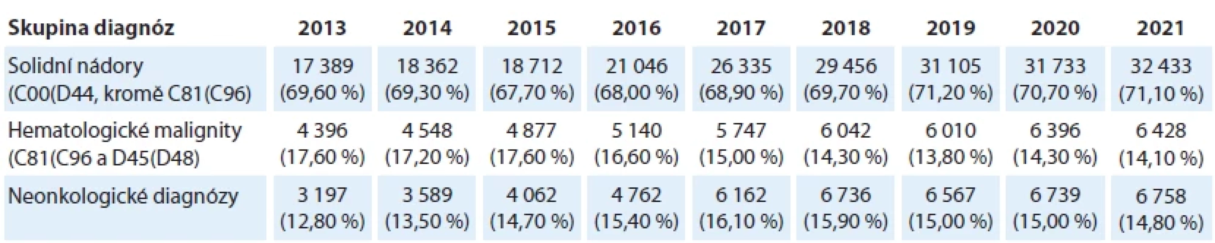 Počty a podíly provedených PET, PET/CT a PET/MRI výkonů dle rozdělení na solidní nádory, hematologické malignity a neonkologické diagnózy v letech 2013(2021.