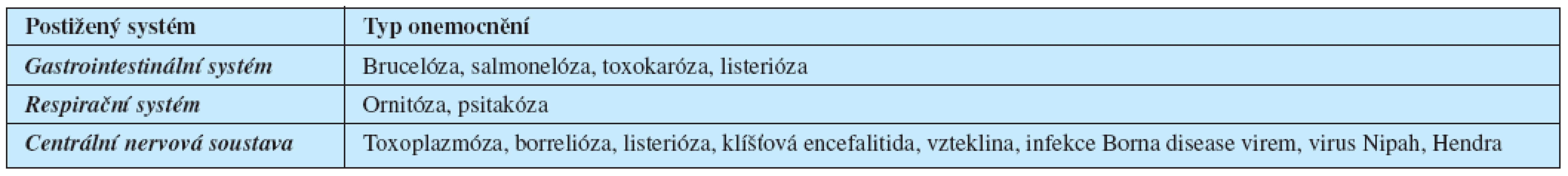 Přehled zoonóz