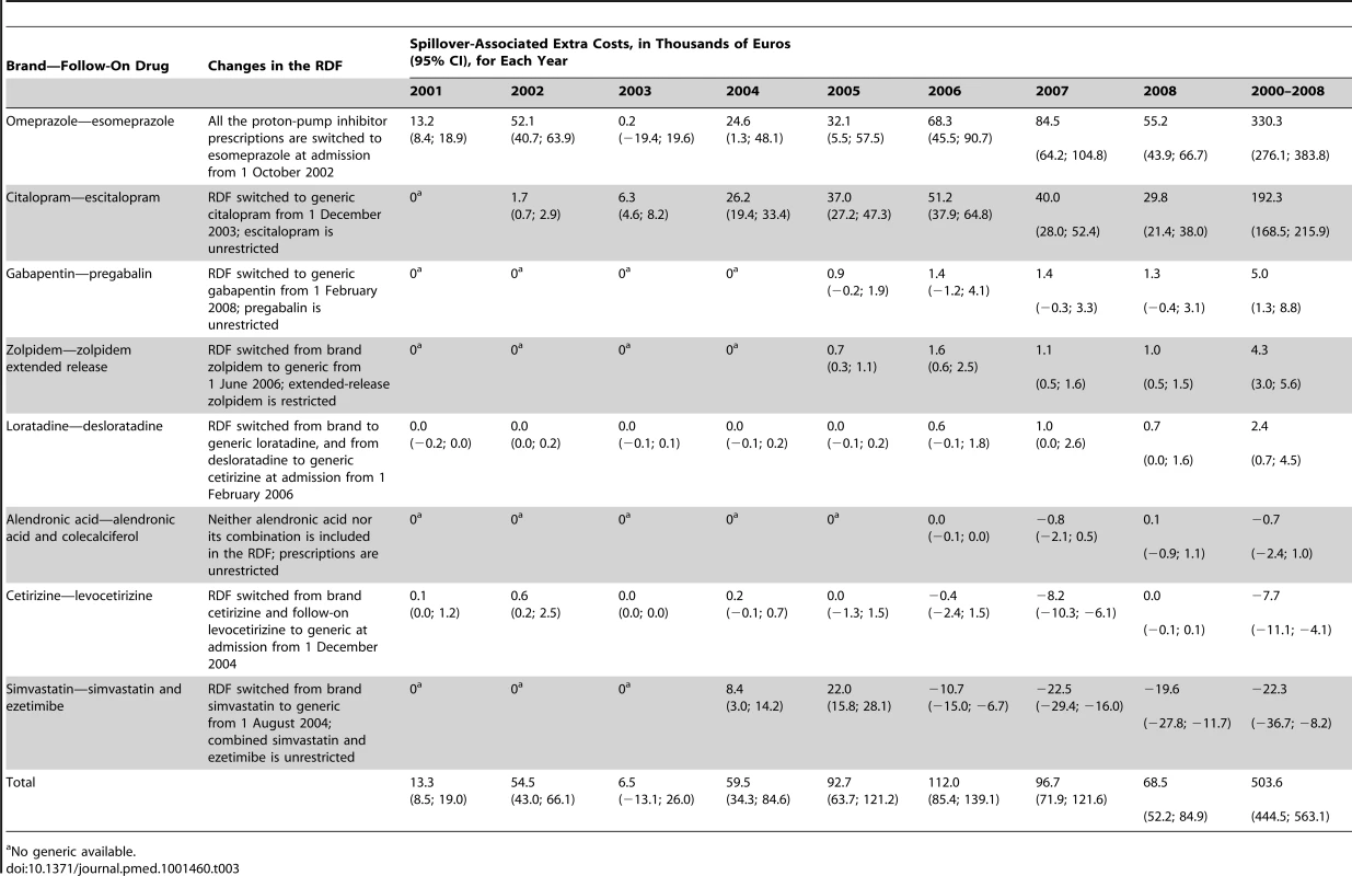 Time frame of changes in the hospital drug formulary (RDF) and spillover-associated “extra costs” (95% CI) in thousands of Euros.