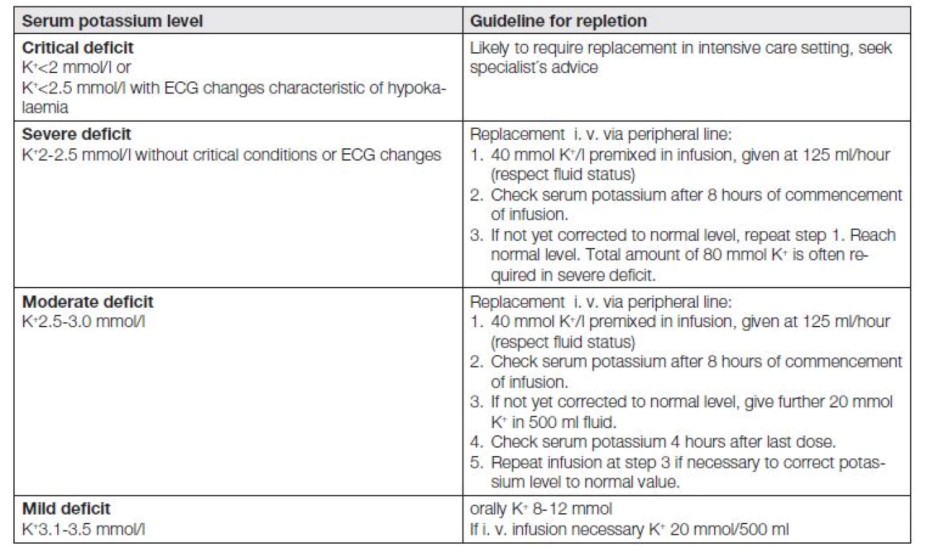 Guidelines for Potassium Replacement [18,31].