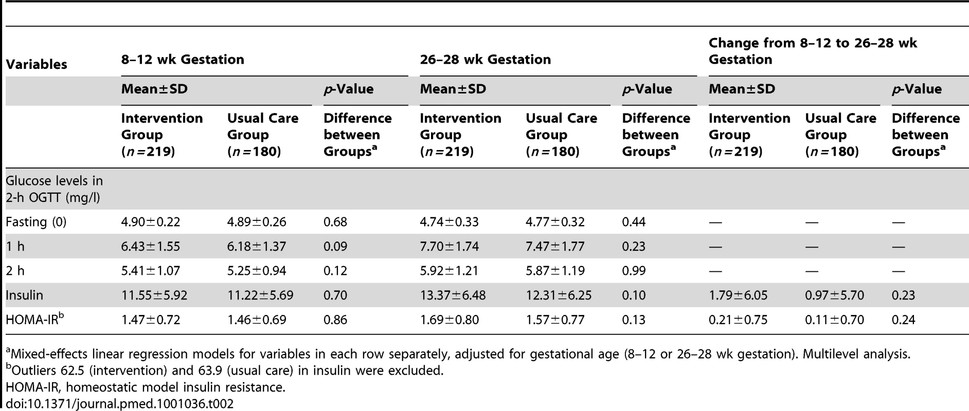Means and SD for variables related to the OGTT, insulin, and homeostatic model insulin resistance at 8–12 and 26–28 wk gestation.