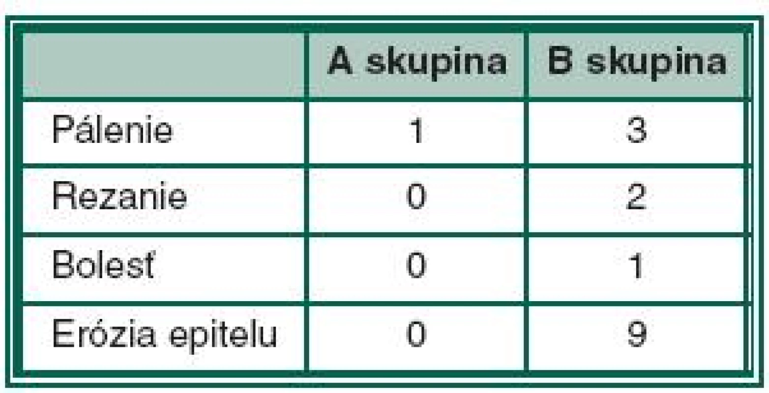 Subjektívne, objektívne obtiaže (počet pacientov) v A vs B skupine