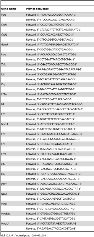 Real-time murine PCR primers used in this study.