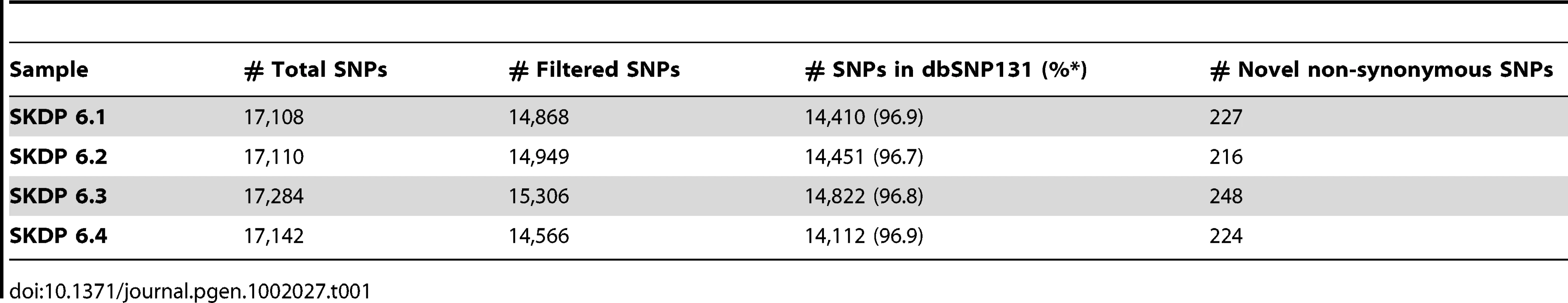 SNPs detected in four exomes.