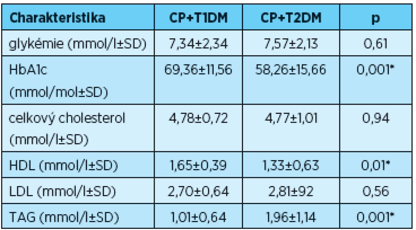 Koncentrace glukózy v krvi (glykémie), glykovaného hemoglobinu a lipidů u pacientů s CP+T1DM a CP+T2DM