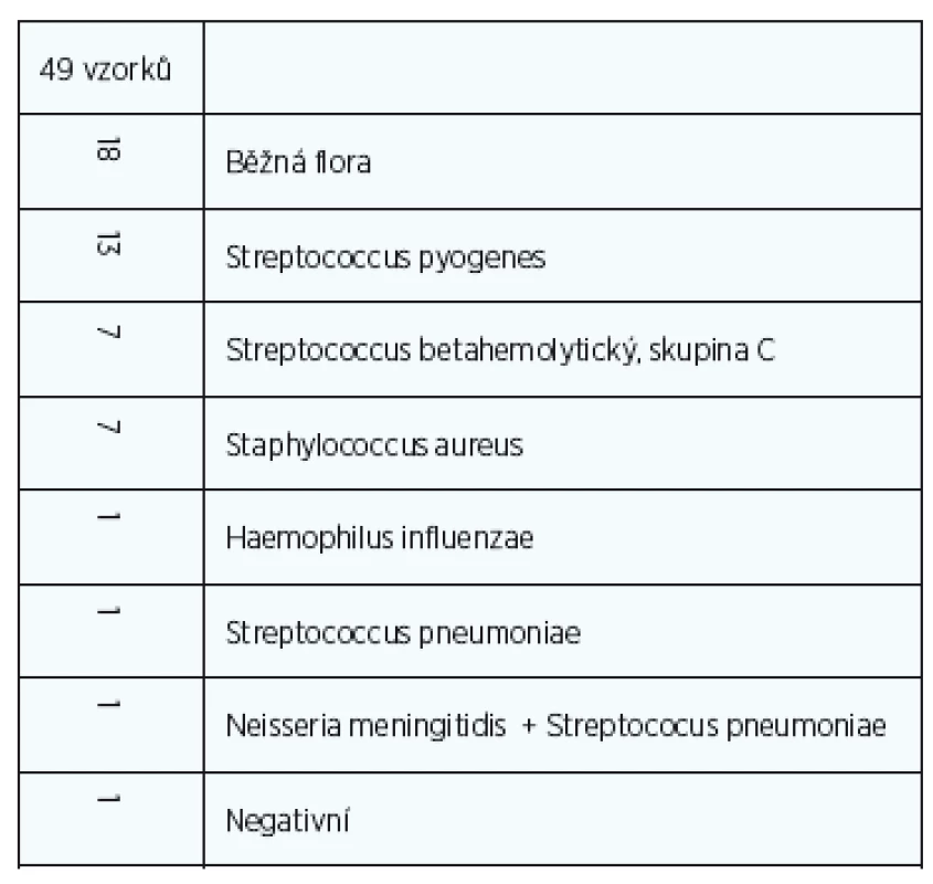 Kultivační nálezy vzorků adeno-tonzilární tkáně celkem.