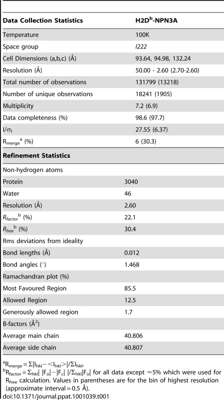 Data collection and refinement statistics.