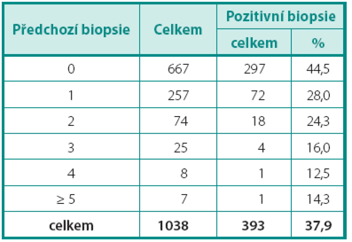 Záchyt karcinomu prostaty ve standardních biopsiích v období říjen 2008 až září 2011
Table 1. Prostate cancer detection in 8-12 cores prostate biopsy in the period 10/2008-09/2011