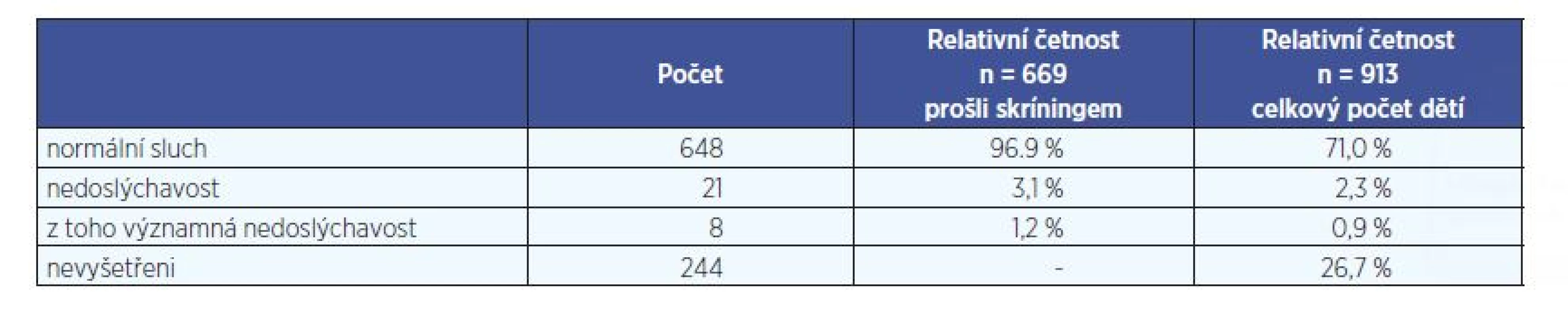 Prevalence nedoslýchavosti – dvojí pohled.
