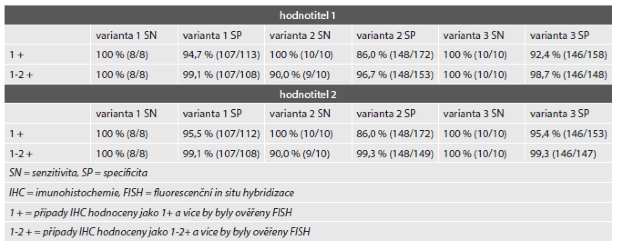 Senzitivita a specificita jednotlivých variant IHC detekce exprese proteinu ALK dle hodnotitelů a dvou rozdílných prahů pozitivity.