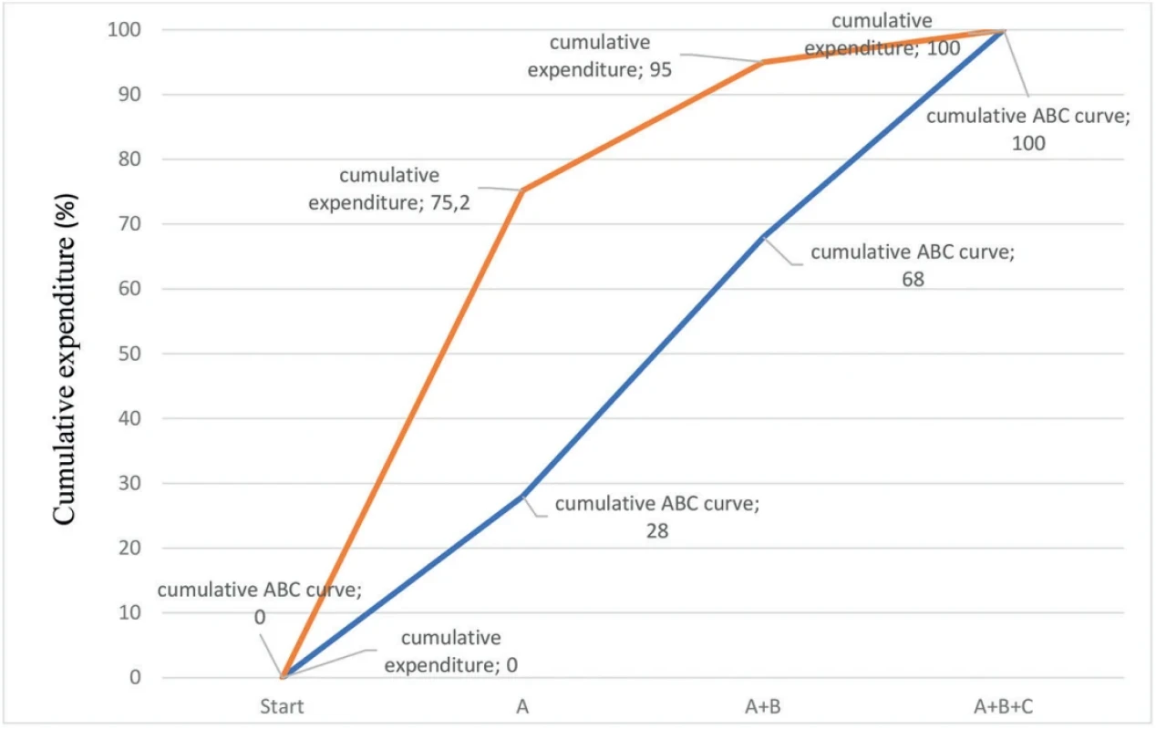 Cumulative expenditure curve by ABC categories