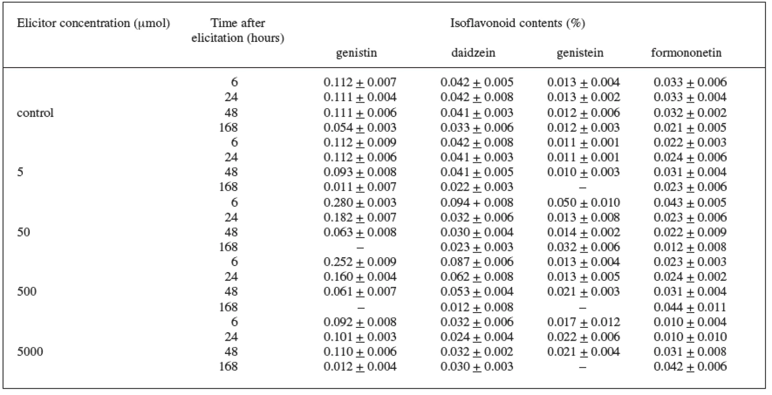 Production of isoflavonoids in suspension culture of Trifolium pratense L. (variety DO-8) elicited with jasmonic acid