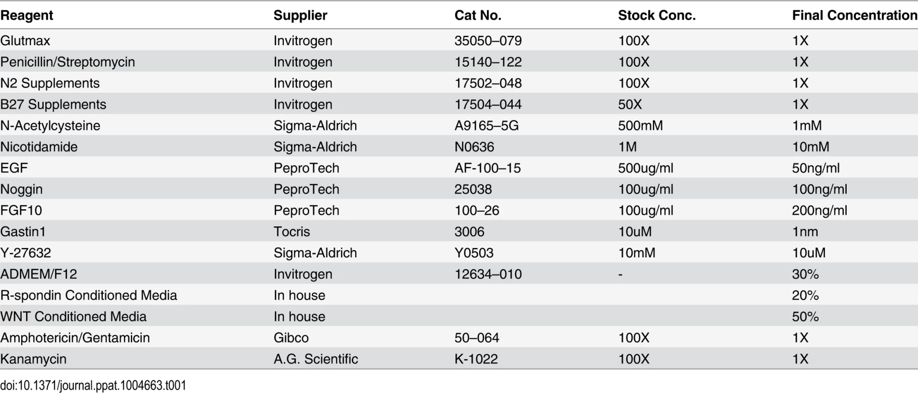 Culture media for human-derived fundic gastric organoids (hFGOs).