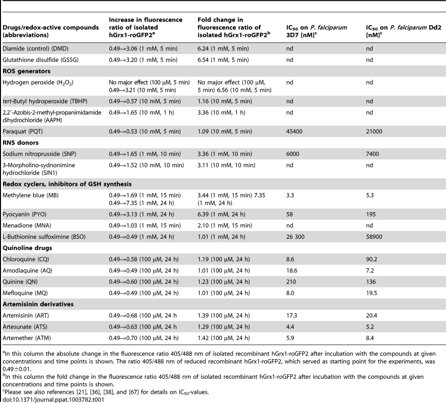 Effects of redox-active compounds and antimalarial drugs on the redox ratio of isolated recombinant hGrx1-roGFP2 <i>in vitro</i> and IC<sub>50</sub> values of the antimalarial drugs on the <i>P. falciparum</i> strains 3D7 and Dd2.