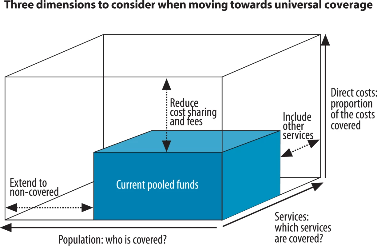 Progressive realization of universal health coverage.