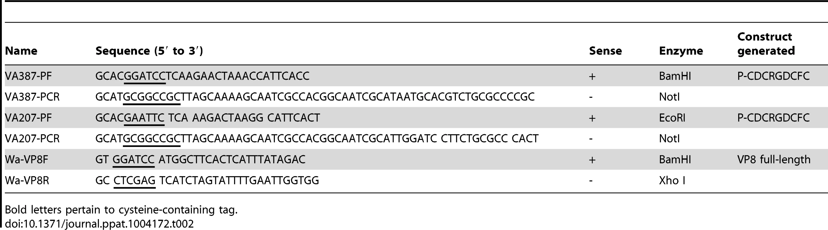 Primers used for amplification of the rotavirus VP8* and norovirus P domain with cysteine-containing tag.