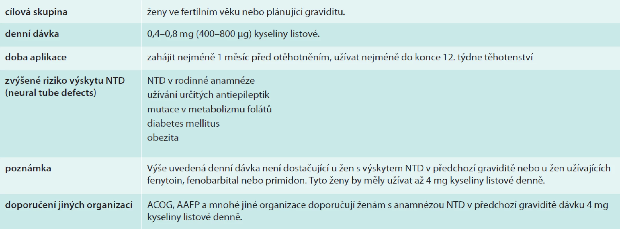 Kyselina listová a gravidita – doporučení ČGPS ČLS JEP