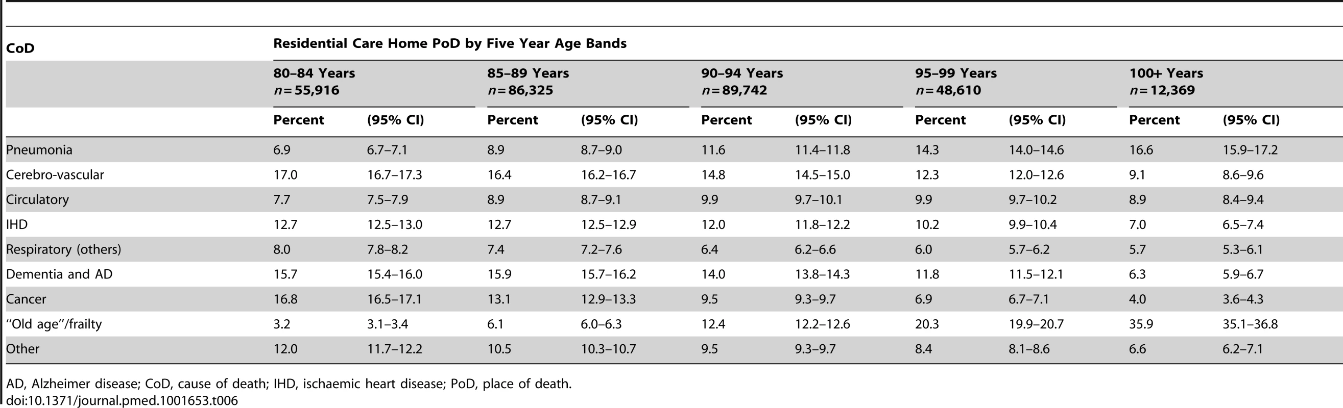 Cause of death by five year age band and residential home as place of death.