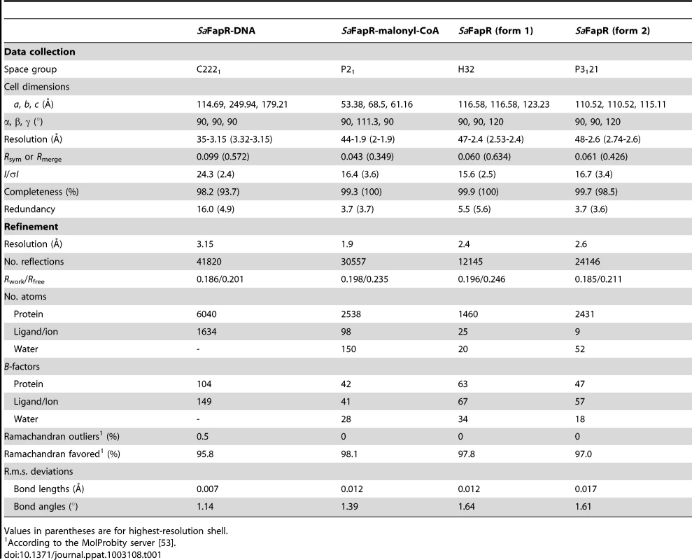 Data collection, phasing and refinement statistics.