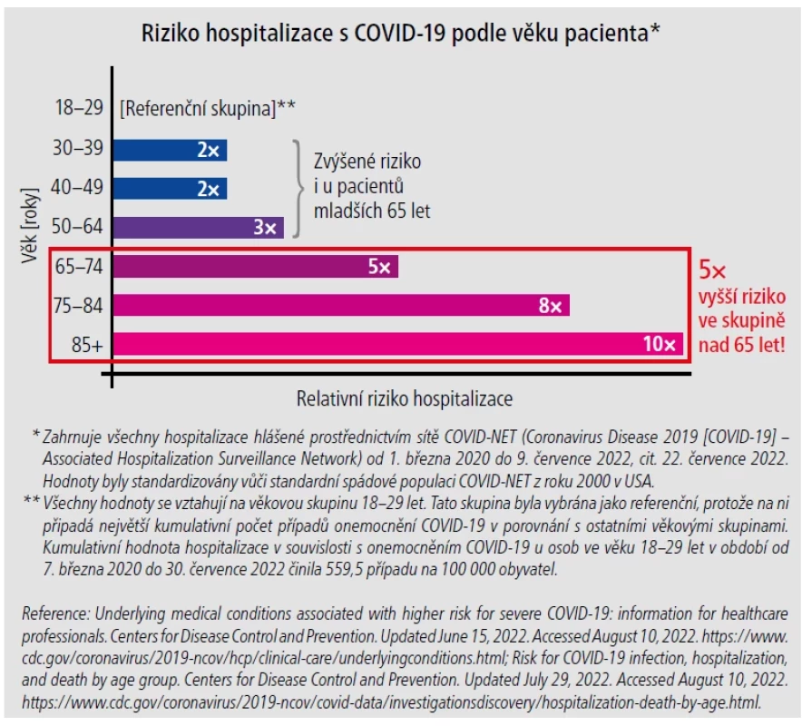 Nejvýznamnější rizikový faktor hospitalizace kvůli COVID-19 je VĚK, zejména u pacientů nad 65 let.