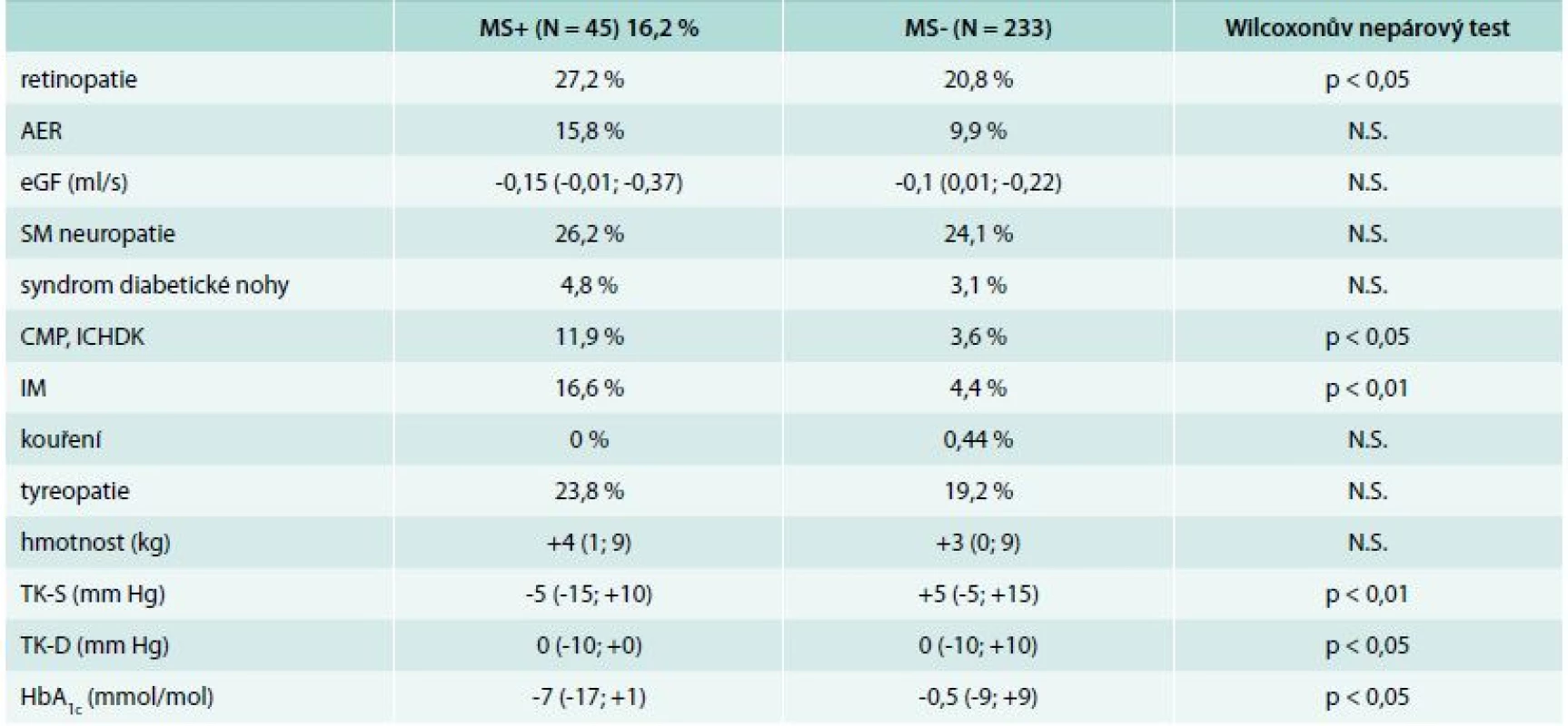 Rozdíl v počtu nových komplikací na konci studie mezi skupinou MS+ a MS- (= rozdíl diferencí na konci)