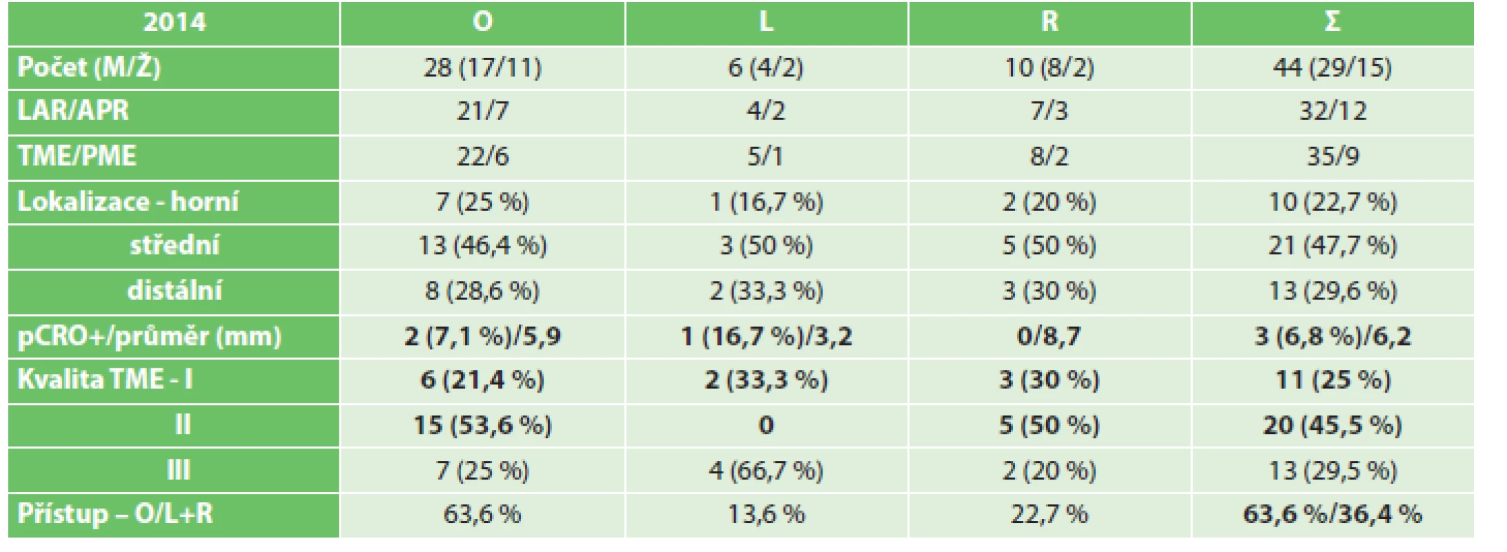 Soubor nemocných a výsledky v roce 2014
Tab. 2: Patient group characteristics and outcomes in 2014