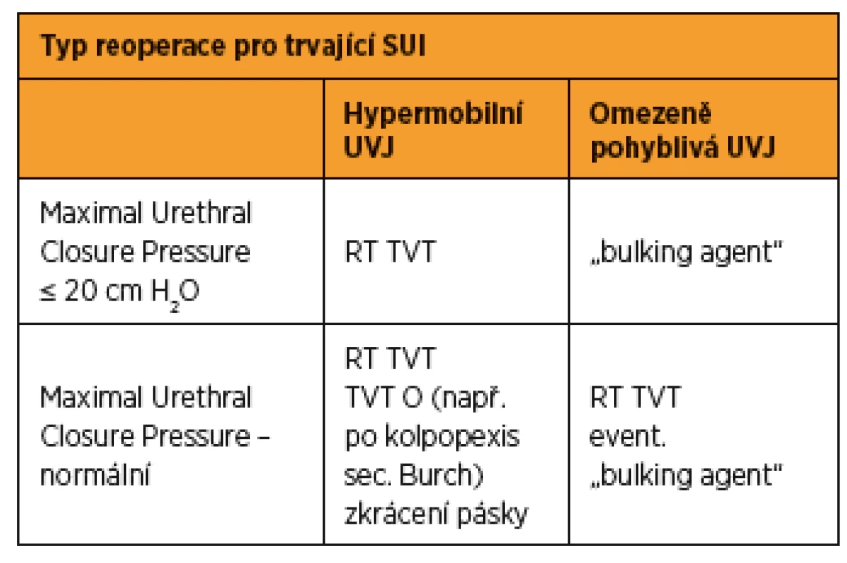 Doporučené typy reoperací