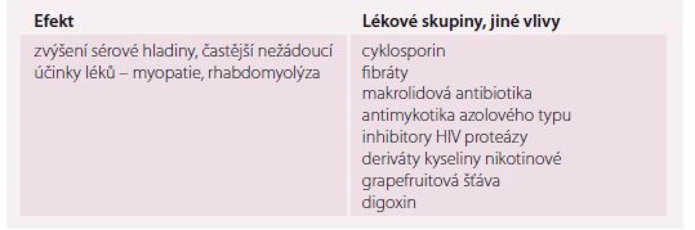 Nejčastější lékové interakce statinů.