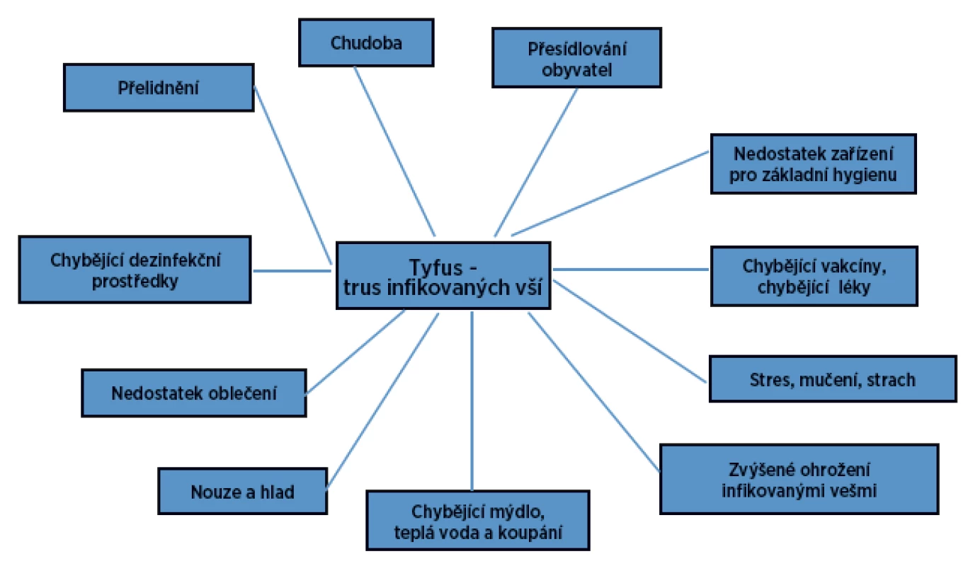 Faktory ovlivňující vznik a šíření epidemie skvrnitého tyfu. 
Figure 1. Factors influencing the emergence and spread of typhus epidemic.