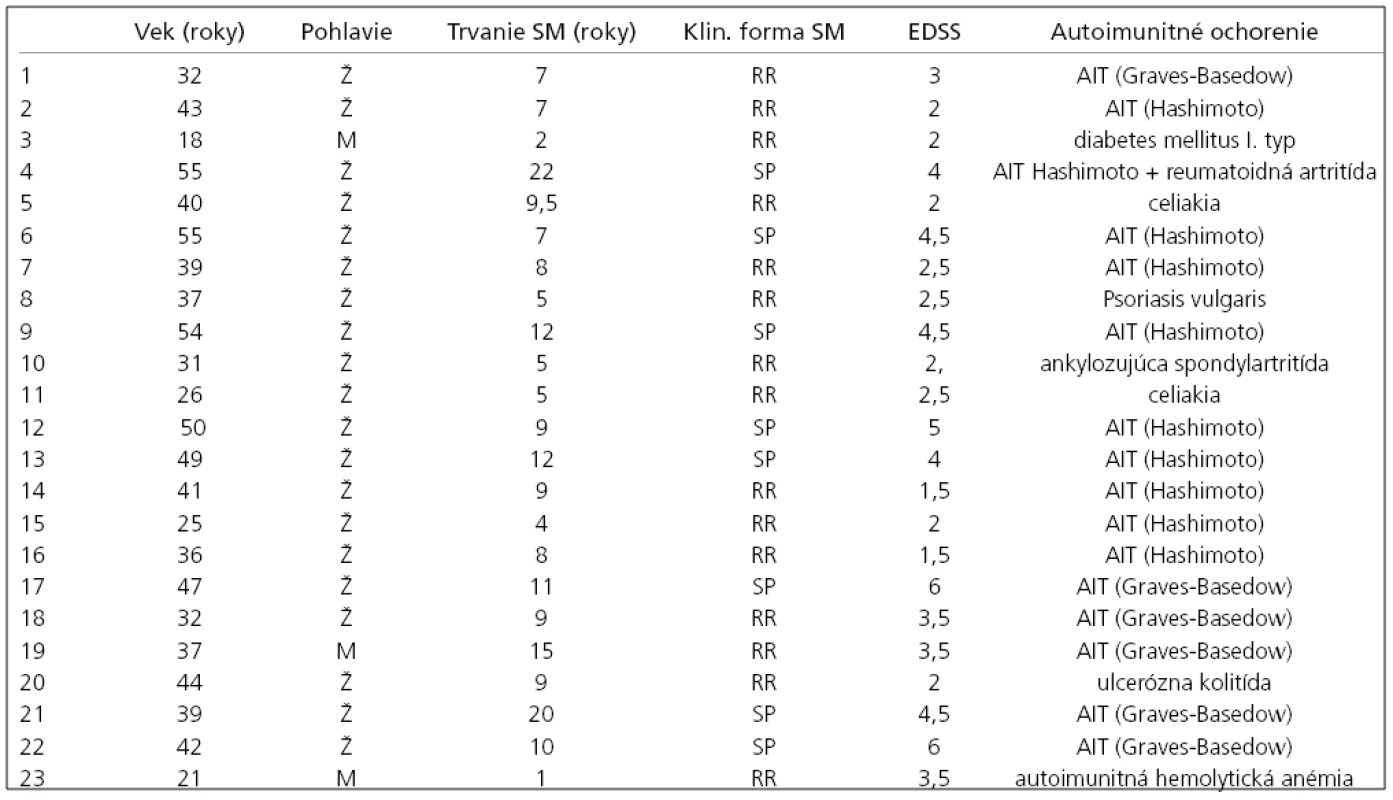 Prehľad klinických parametrov pacientov skupiny 1.