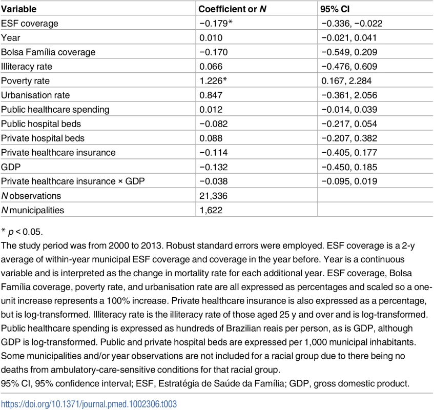 Results from the longitudinal fixed-effects linear regression of standardised rate ratios for mortality from ambulatory-care-sensitive conditions in black/<i>pardo</i> and white populations.