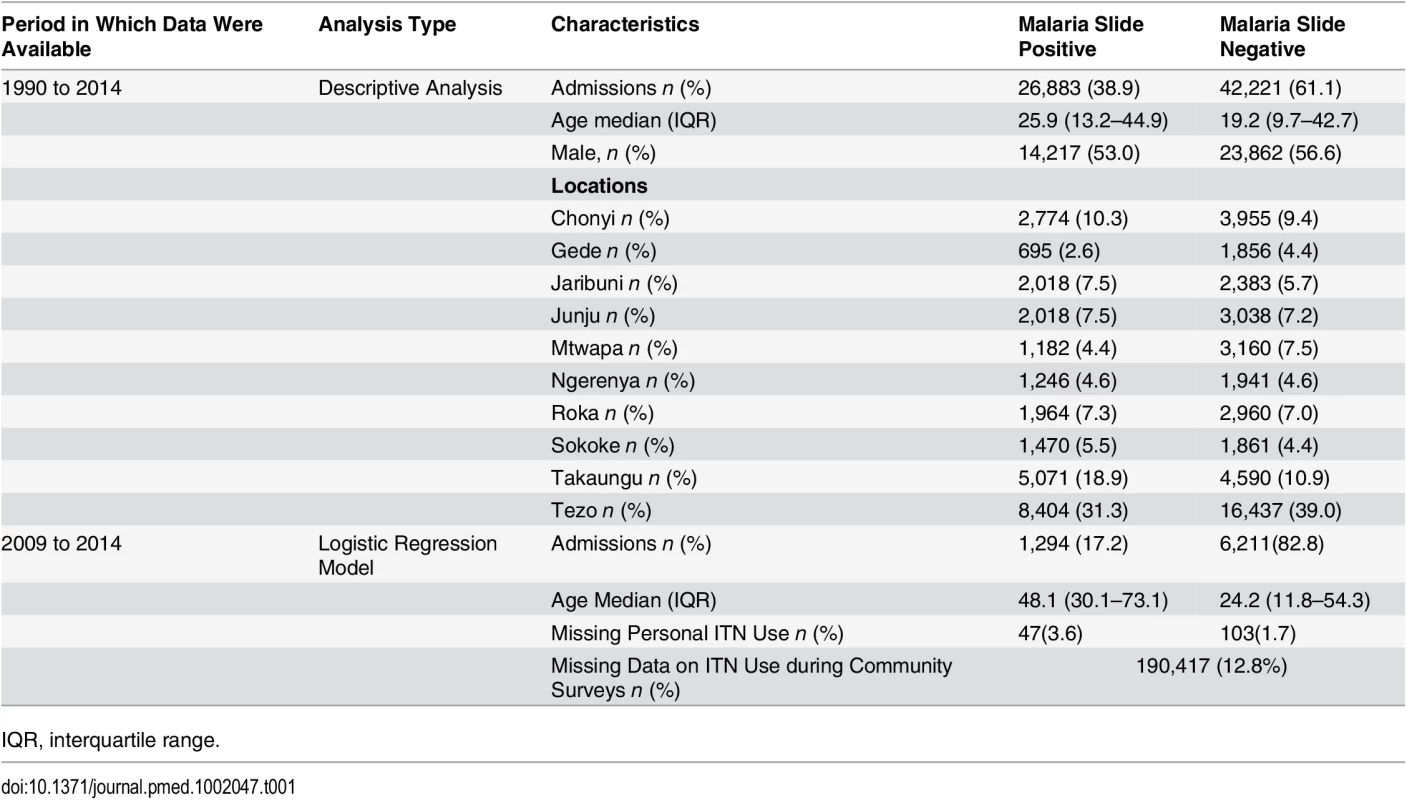 Characteristics of the study population.