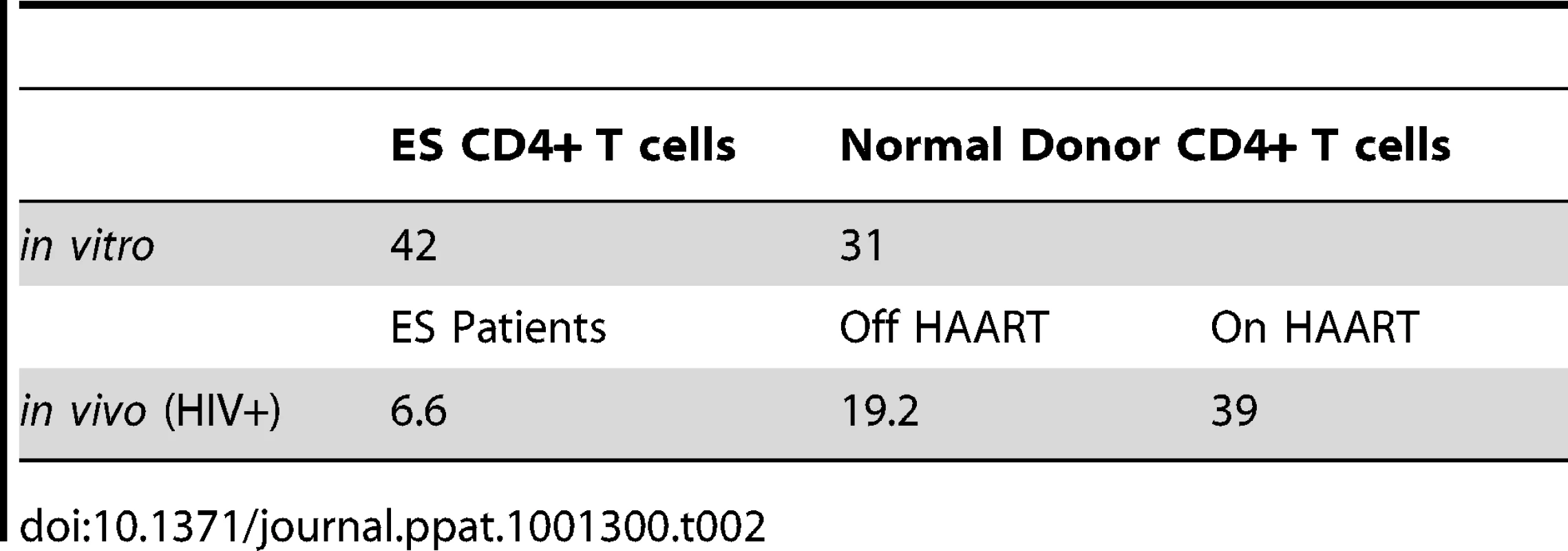 Percentage of integrated HIV DNA per reverse transcript.