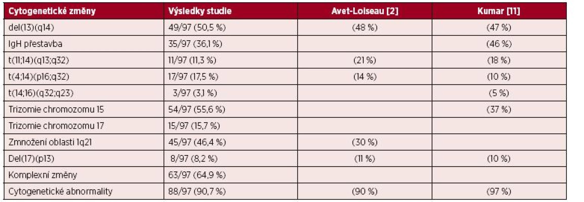 Výsledky cytogenetické analýzy při diagnóze mnohočetného myelomu