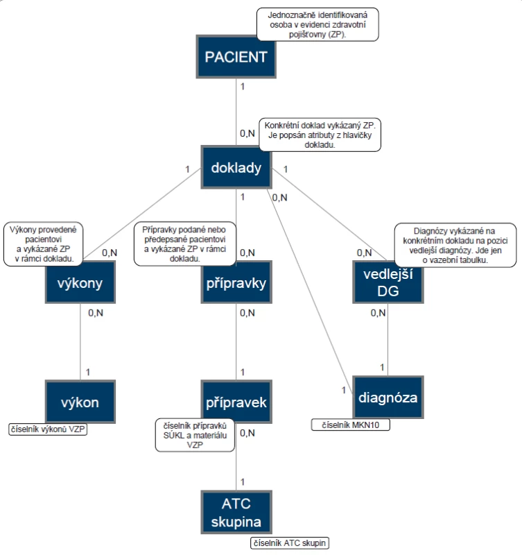 Zjednodušený datový model databáze pro výběr pojištěnců – ER diagram