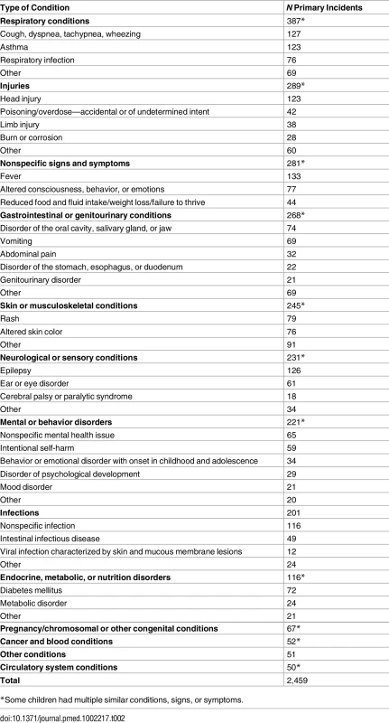 Conditions described in children experiencing safety incidents.