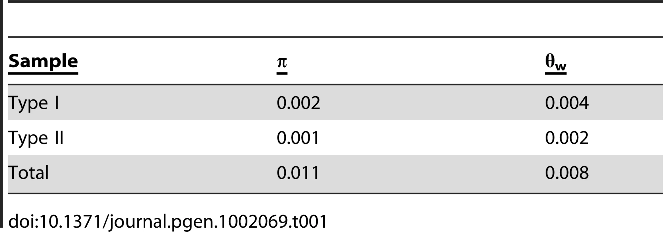 Summary of diversity indices for <i>ATMYC1.</i>