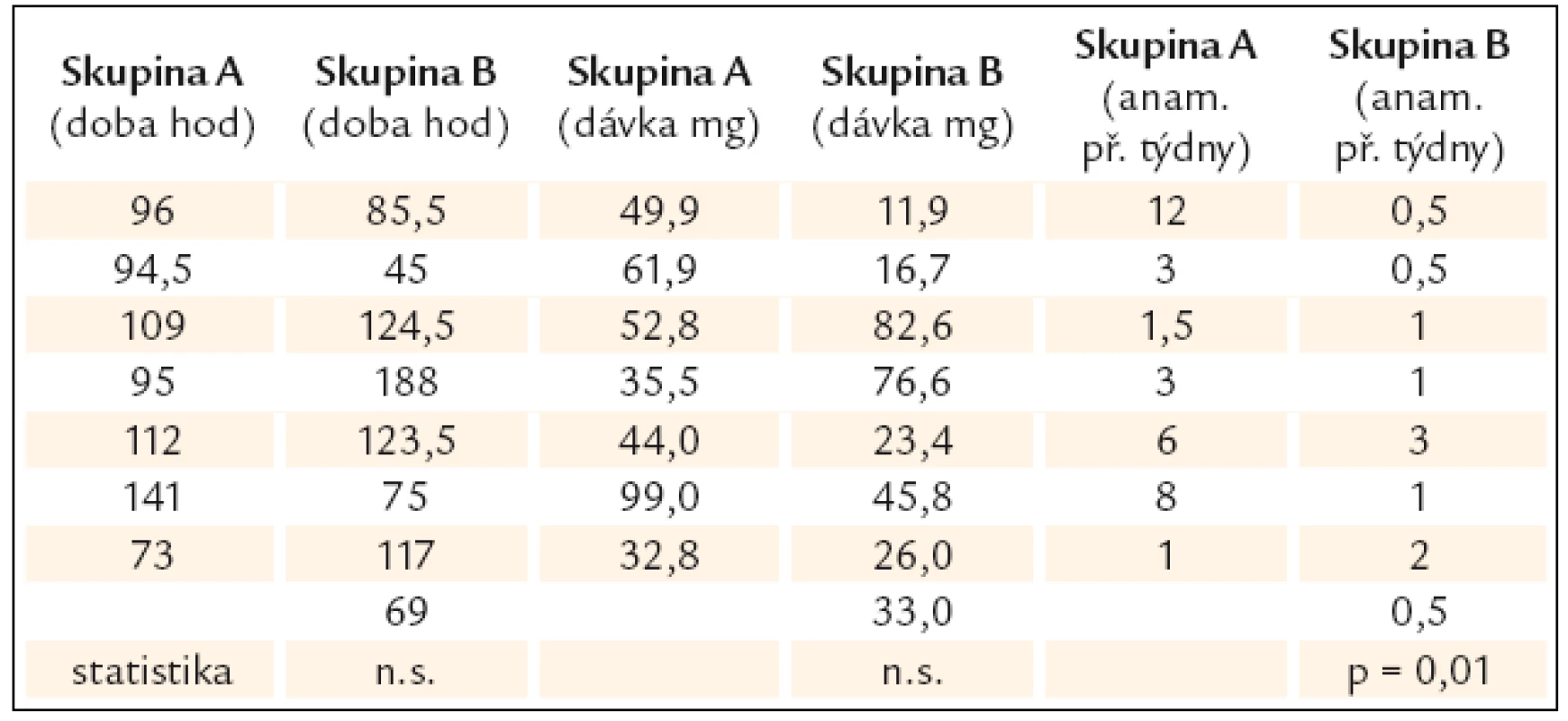 Porovnání skupin neúspěšné (skupina A) a úspěšné (skupina B) fibrinolýzy.