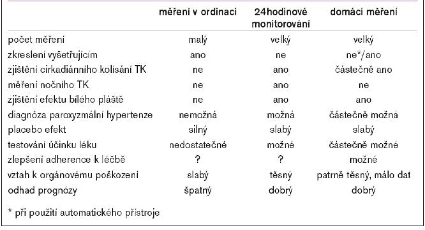 Srovnání 3 metod měření krevního tlaku.