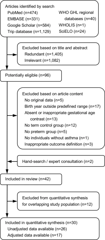Flowchart outlining study selection.