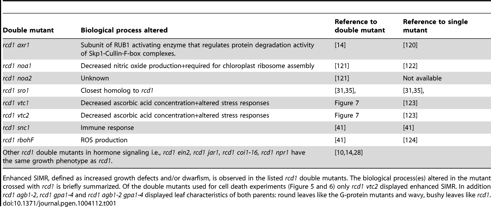 Enhanced SIMR in <i>rcd1</i> double mutants.