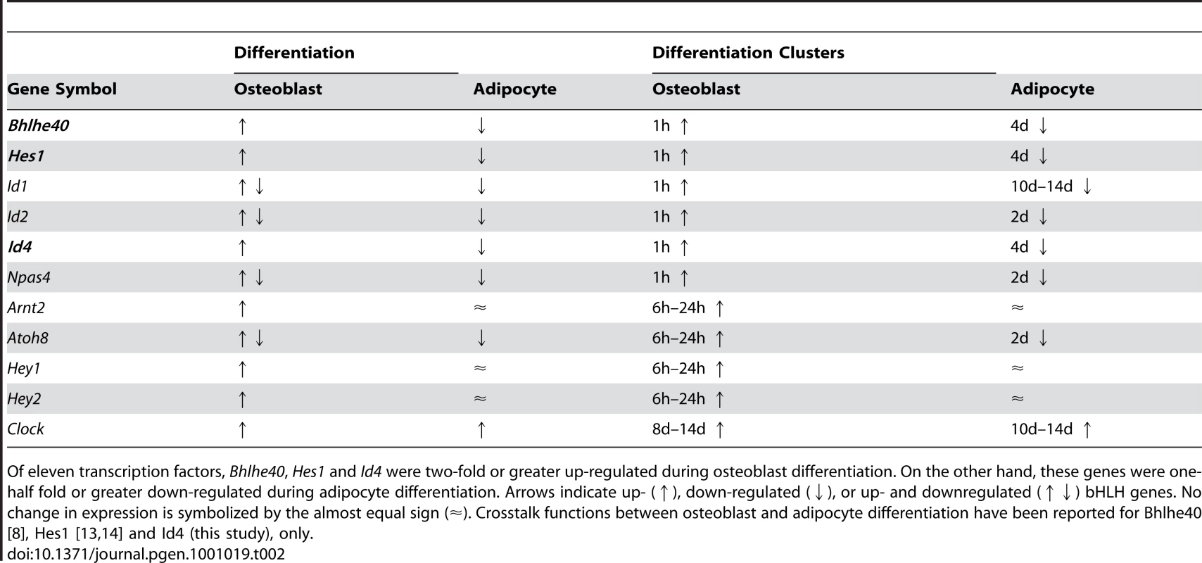 Expression of eleven bHLH transcription factors shown in <em class="ref">Figure 2A</em>.