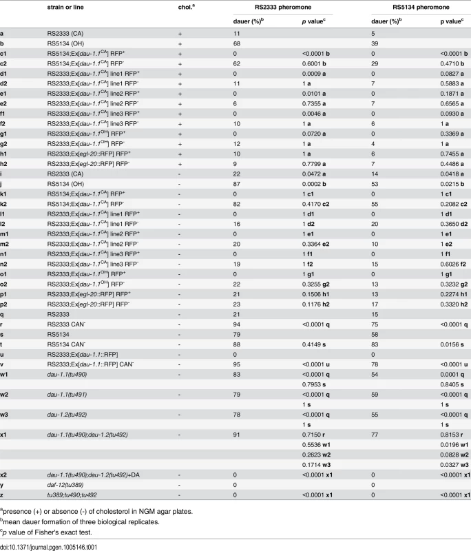 Dauer formation of transgenic lines, CAN ablated animals, and <i>dau-1</i> mutants in response to RS2333 and RS5134 pheromone.