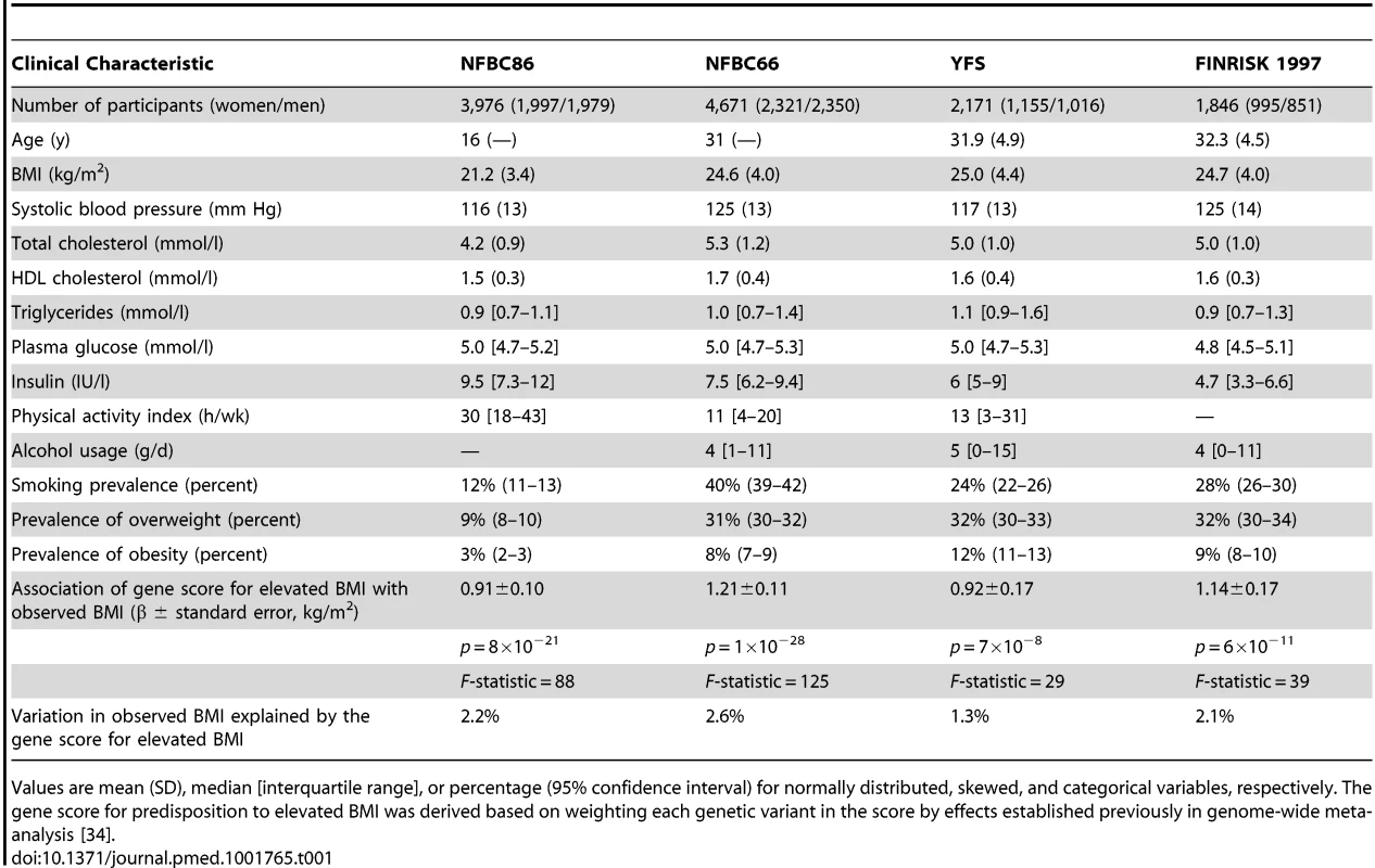 Characteristics of the study populations.