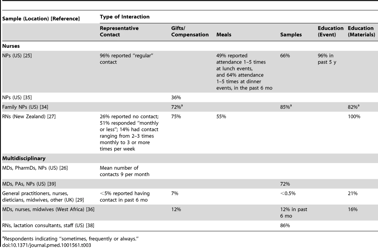 Reported frequencies of types of industry interactions.