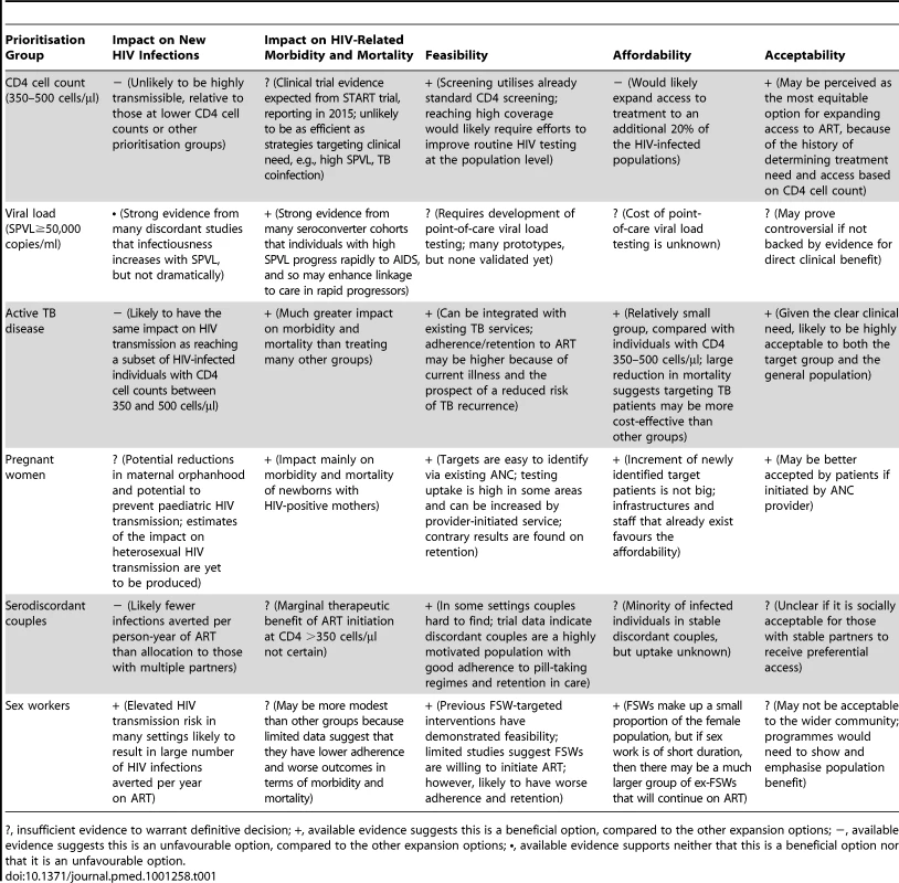 Likely profile of prevention and clinical impact, affordability, feasibility, and acceptability of alternative options for ART expansion beyond current guidelines.