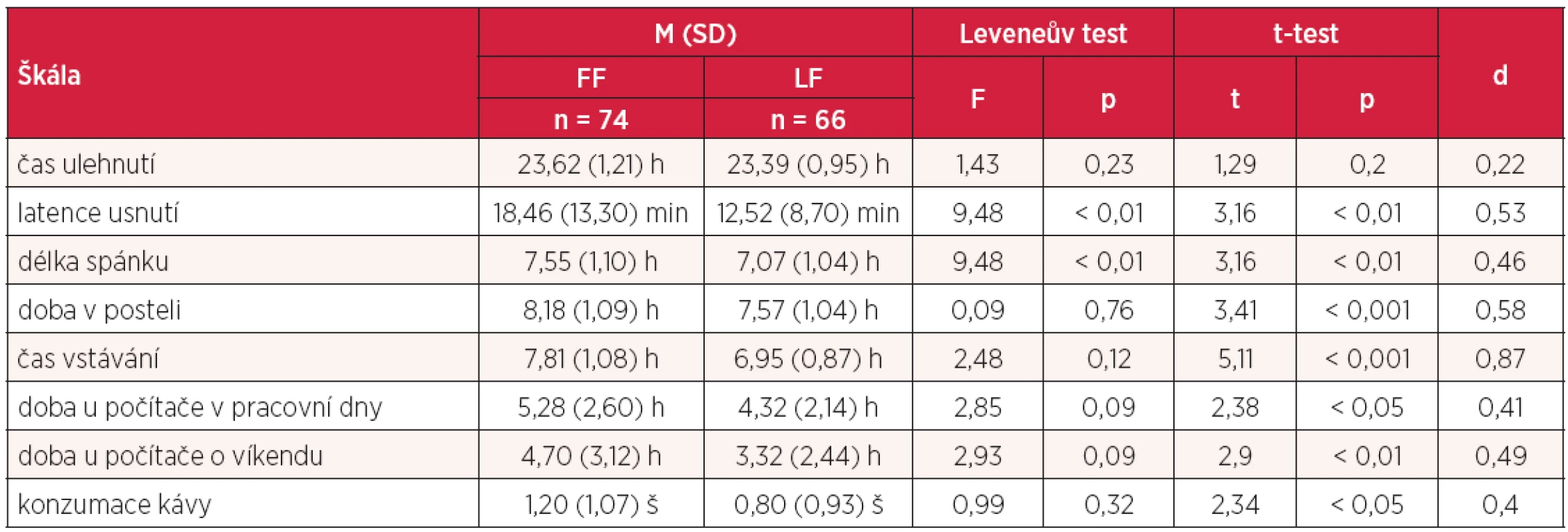 Rozdíly mezi studenty Lékařské a Filozofické fakulty UP v kvalitativních zvláštnostech spánku, době strávené u počítače a v konzumaci kávy (n = 140)