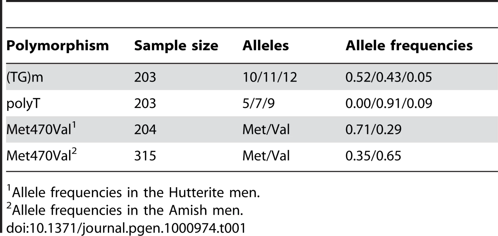 Frequencies of the <i>CFTR</i> polymorphisms.