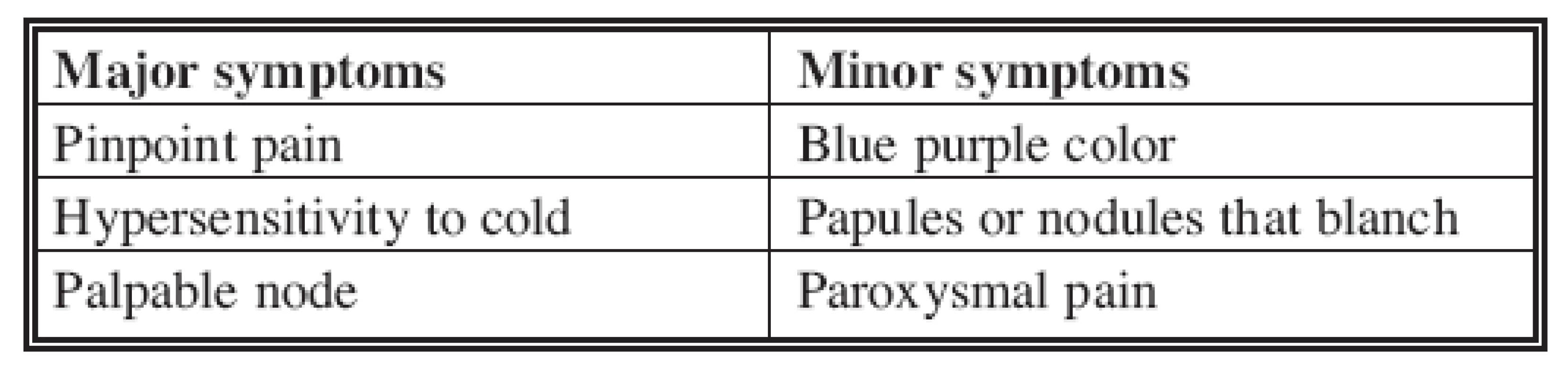 Major and minor symptoms in the diagnosis of digital glomus tumors