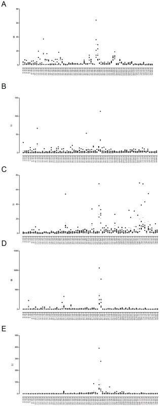 Epitope-rich, immunodominant regions of LF and epitopes common to diverse HLA polymorphisms.